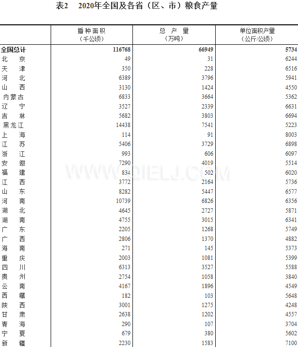糧食生產再獲豐收，2020年全國糧食總產量為1339000000000斤！(圖2)